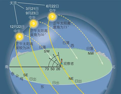 冬天太陽方位|日出日落年度日历，计算器：方位角，中午海拔，任何位置的夏令时